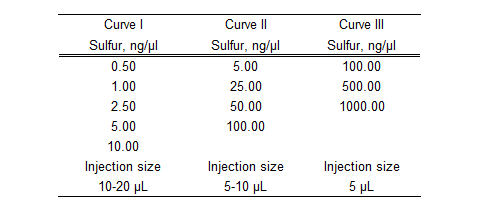 Sulfur calibration points